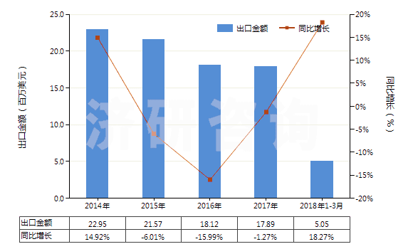 2014-2018年3月中國(guó)碳酸鈣(HS28365000)出口總額及增速統(tǒng)計(jì)